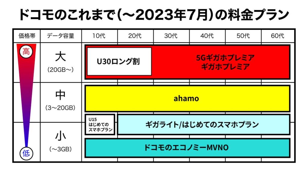 ドコモの2023年までの料金プラン