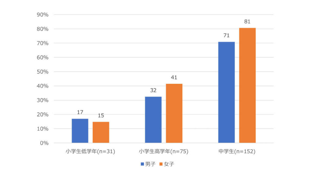 小中学生の男女別スマホ所有率