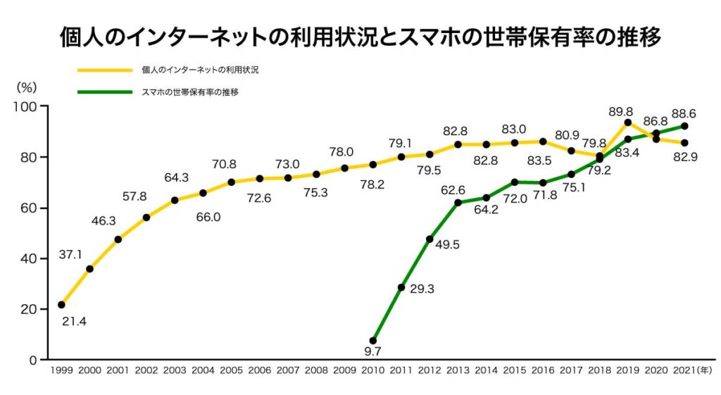 個人のインターネット利用状況とスマホの世帯保有率の推移