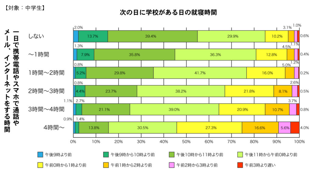 Summary table of smartphone use and bedtime