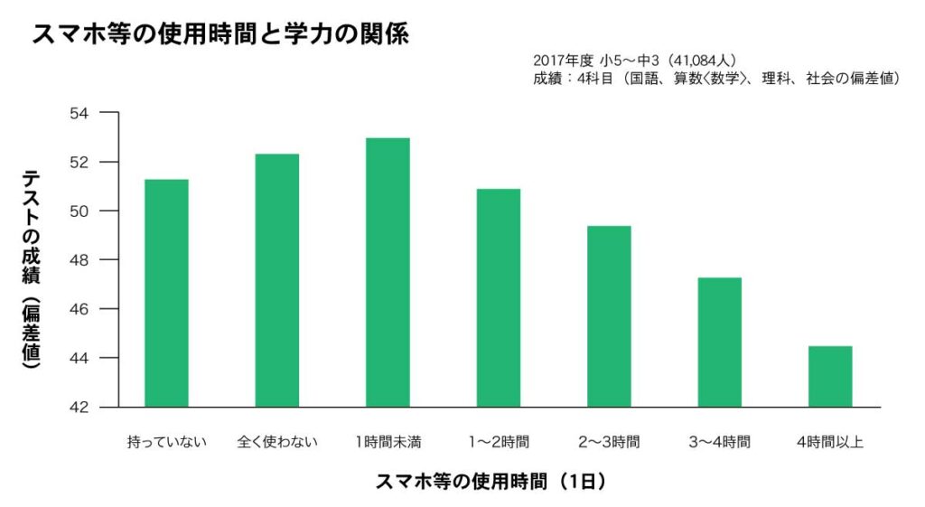 Graph of the relationship between smartphone usage time and academic ability
