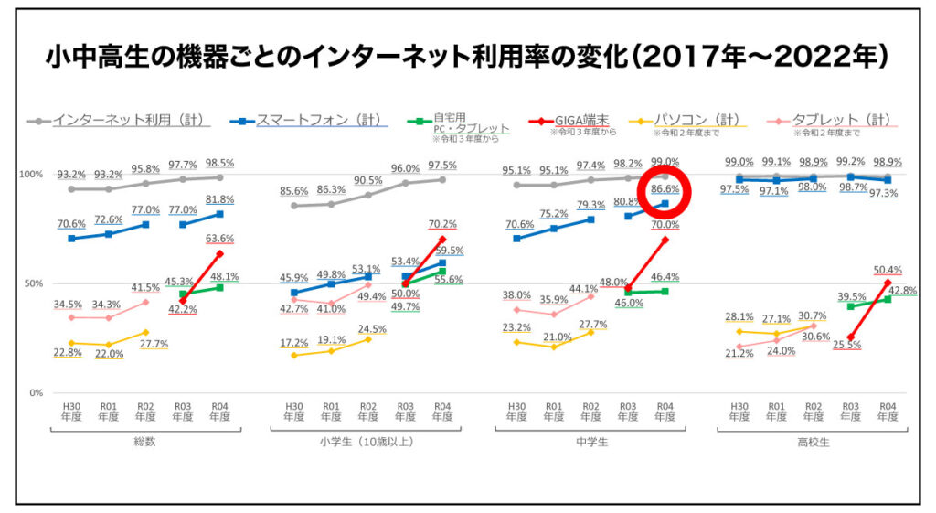 小中高生のインターネット利用率（2017年～2022年）