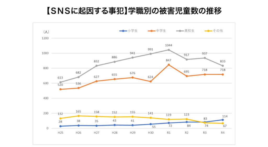 SNSに起因する犯罪の被害児童数の推移