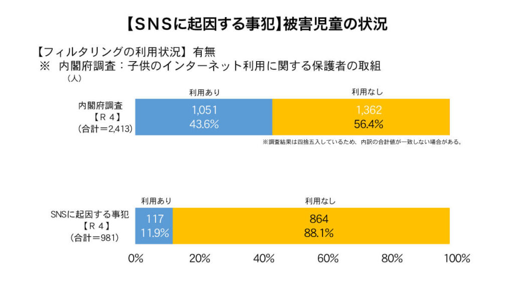 SNSに起因する犯罪の被害児童の状況