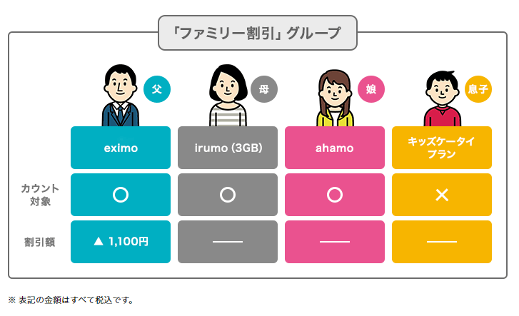 ドコモのファミリー割引