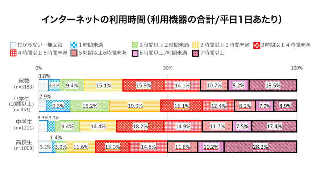 インターネットの1日当たりの利用時間