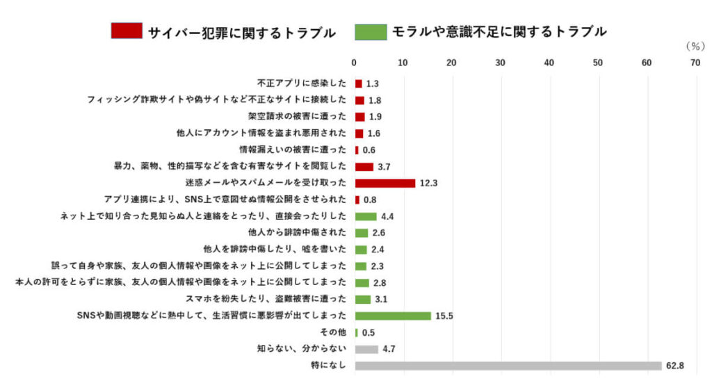 Graph from a survey conducted in 2020 on smartphone usage by children and guardians