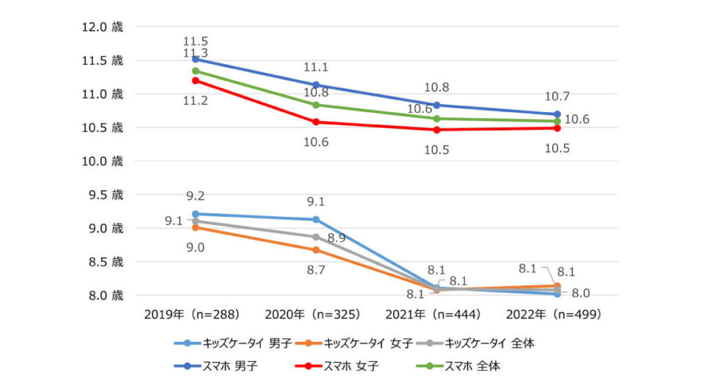 スマホ所有開始年齢