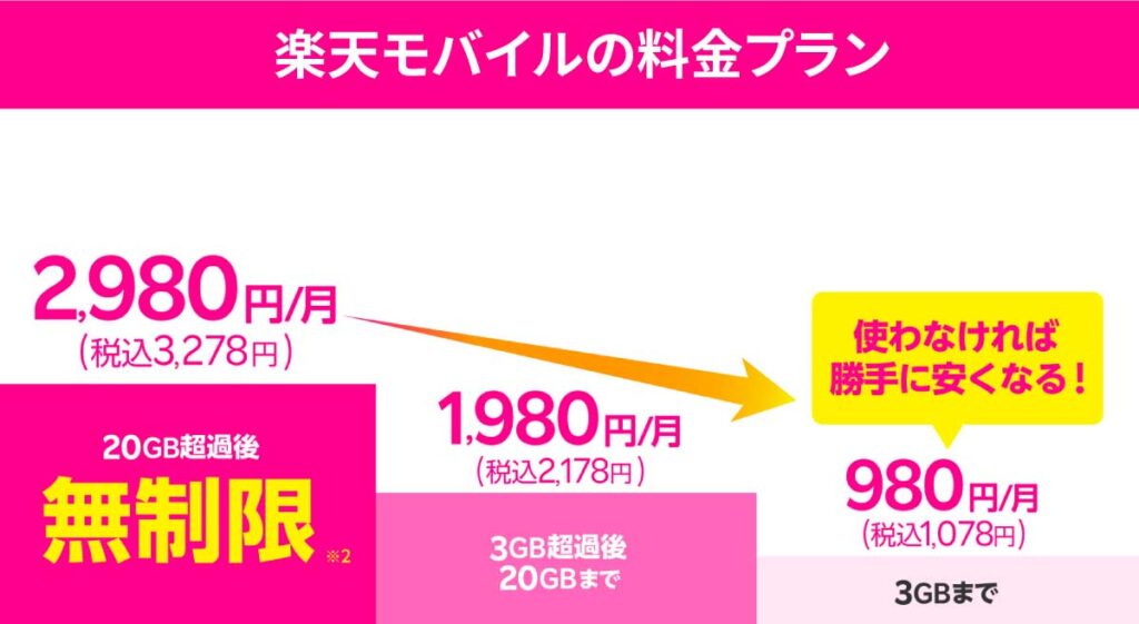 Rakuten Mobile price plan image