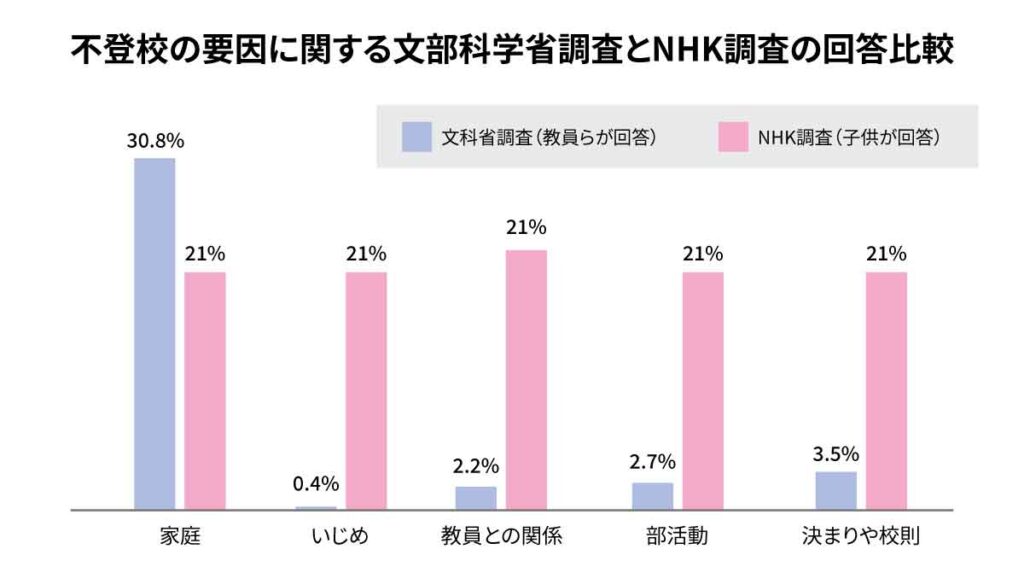 不登校の要因に関する文部科学省調査とNHK調査の回答比較