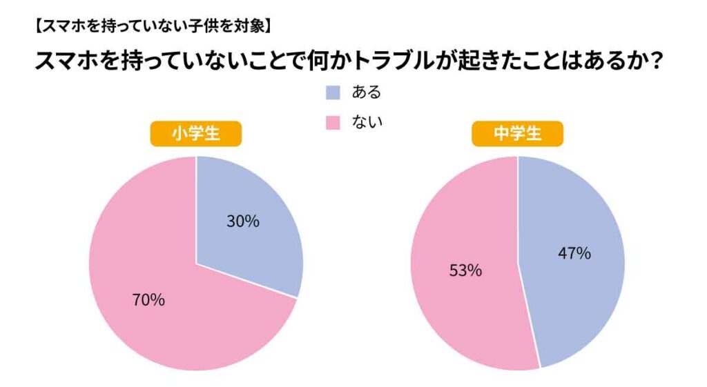 スマホを持っていないことで何かトラブルが起きたことがあるかのグラフ